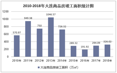 2018年大連房地產(chǎn)開(kāi)發(fā)投資、施工、銷售情況及價(jià)格走勢(shì)分析