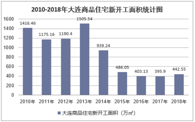 2018年大連房地產(chǎn)開(kāi)發(fā)投資、施工、銷售情況及價(jià)格走勢(shì)分析
